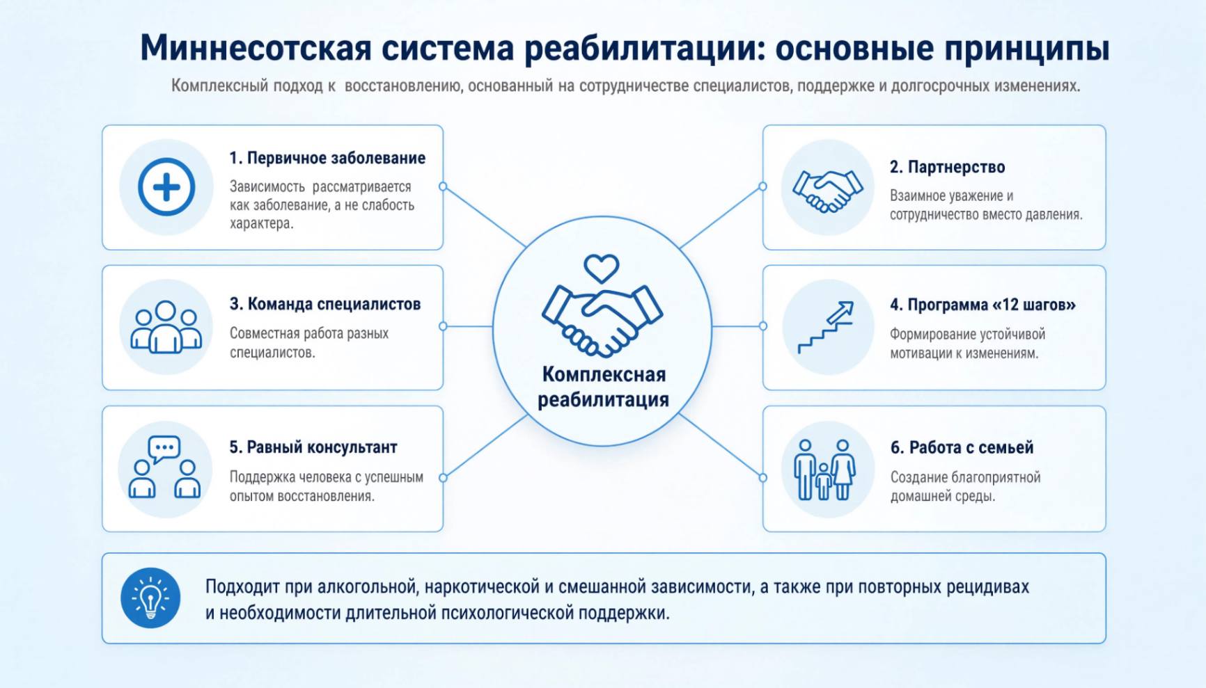 Инфографика о фундаментальных принципах Миннесотской модели реабилитации зависимых